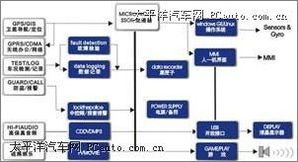 汽车的智能化之车载电脑系统介绍与应用 – 计算机系统集成