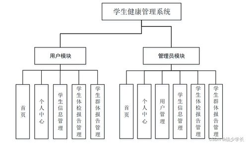 基于SSM框架的学生健康管理系统设计与实现